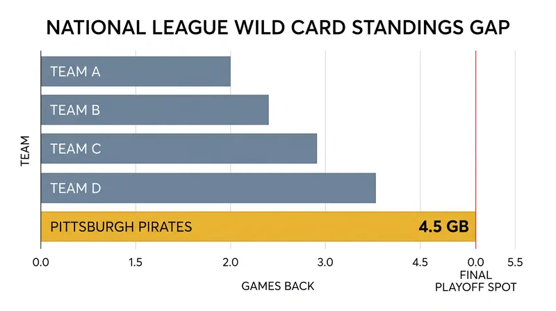 The Pirates have significant ground to make up in the crowded National League Wild Card race.