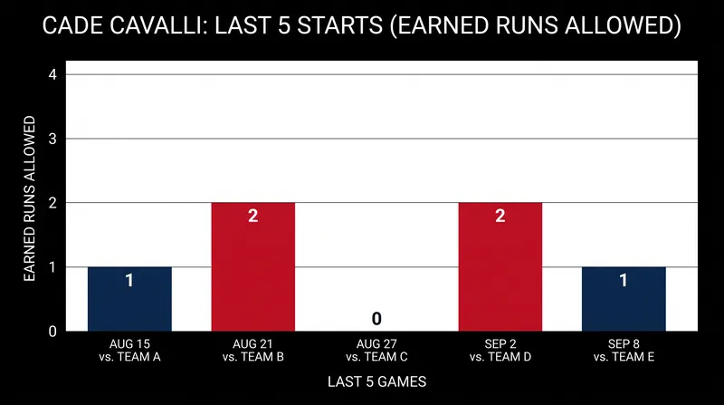 Cade Cavalli has allowed two or fewer earned runs in five consecutive starts.