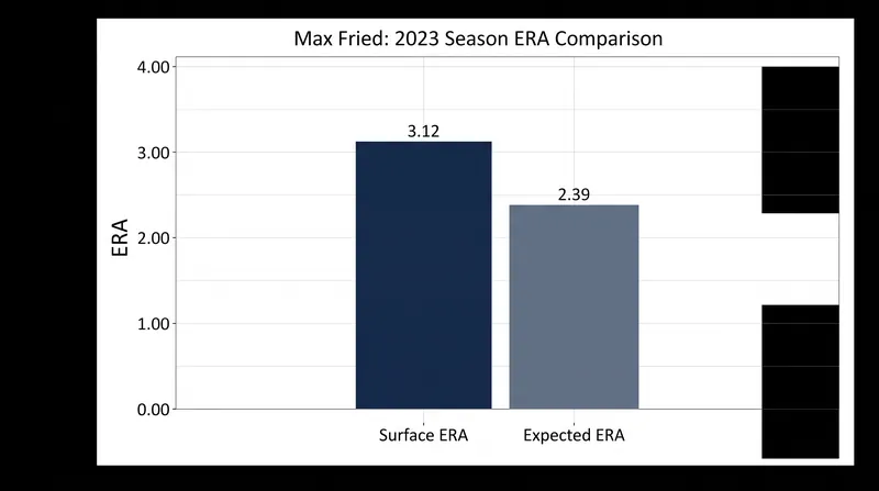 Max Fried's underlying metrics suggest he has pitched even better than his standard ERA indicates.