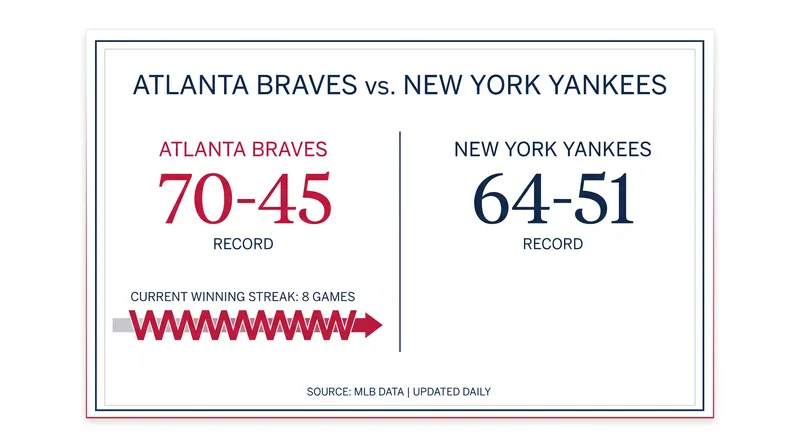 The Braves enter the Bronx with the best record in the National League and an eight-game winning streak.