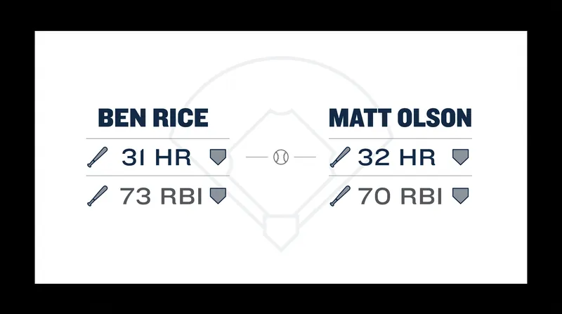 Ben Rice and Matt Olson have been the primary run producers for their respective clubs this season.