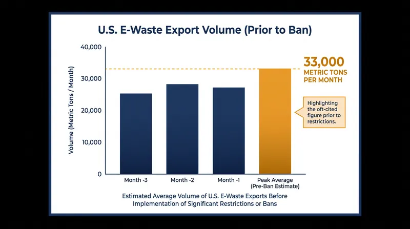 Prior to the DPA invocation, the U.S. exported roughly 33,000 metric tons of electronic waste every month.