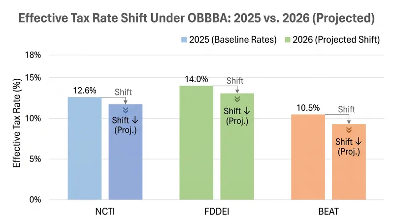 Effective tax rates under the new OBBBA international provisions.