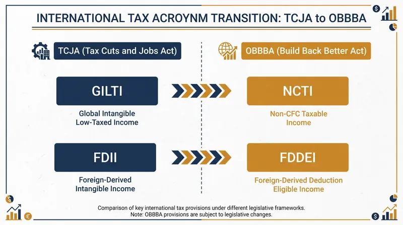 The 2026 transition replaces the familiar TCJA acronyms with new frameworks.