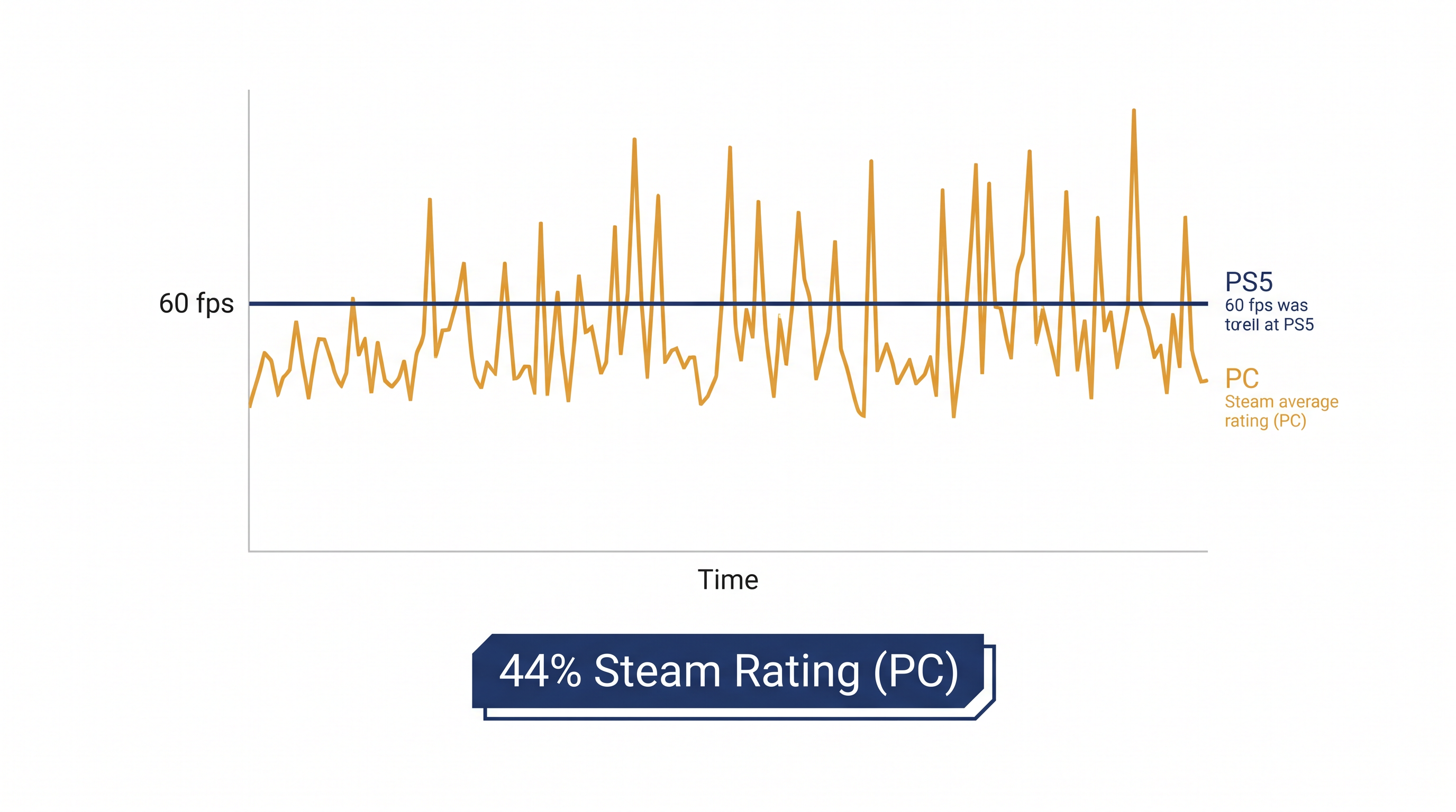 PC players are experiencing severe frametime spikes compared to the stable PS5 release.
