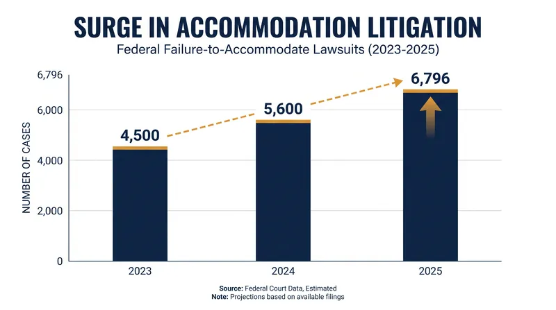 Federal failure-to-accommodate lawsuits reached a record high in 2025 as return-to-office mandates clashed with employee requests.