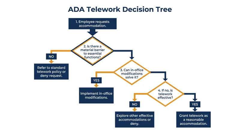 The legal mechanism for determining whether remote work is a required accommodation under the ADA.
