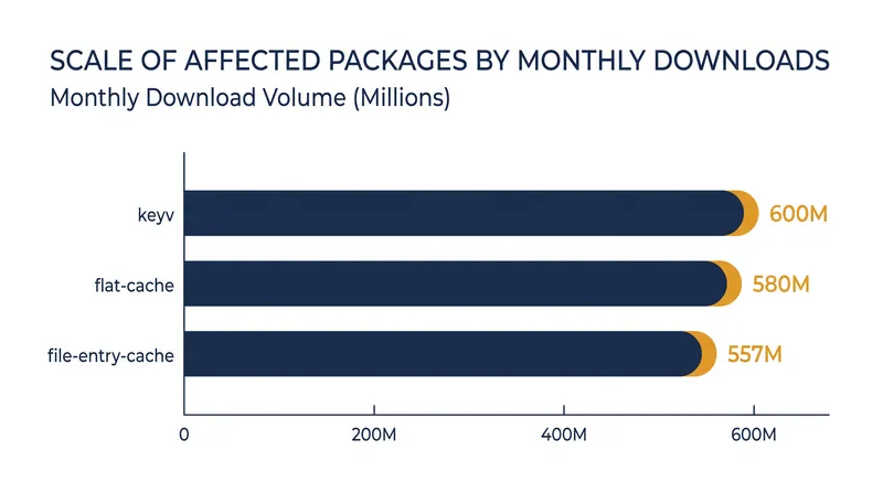 The compromised packages sit at the foundation of the JavaScript ecosystem, seeing hundreds of millions of downloads.