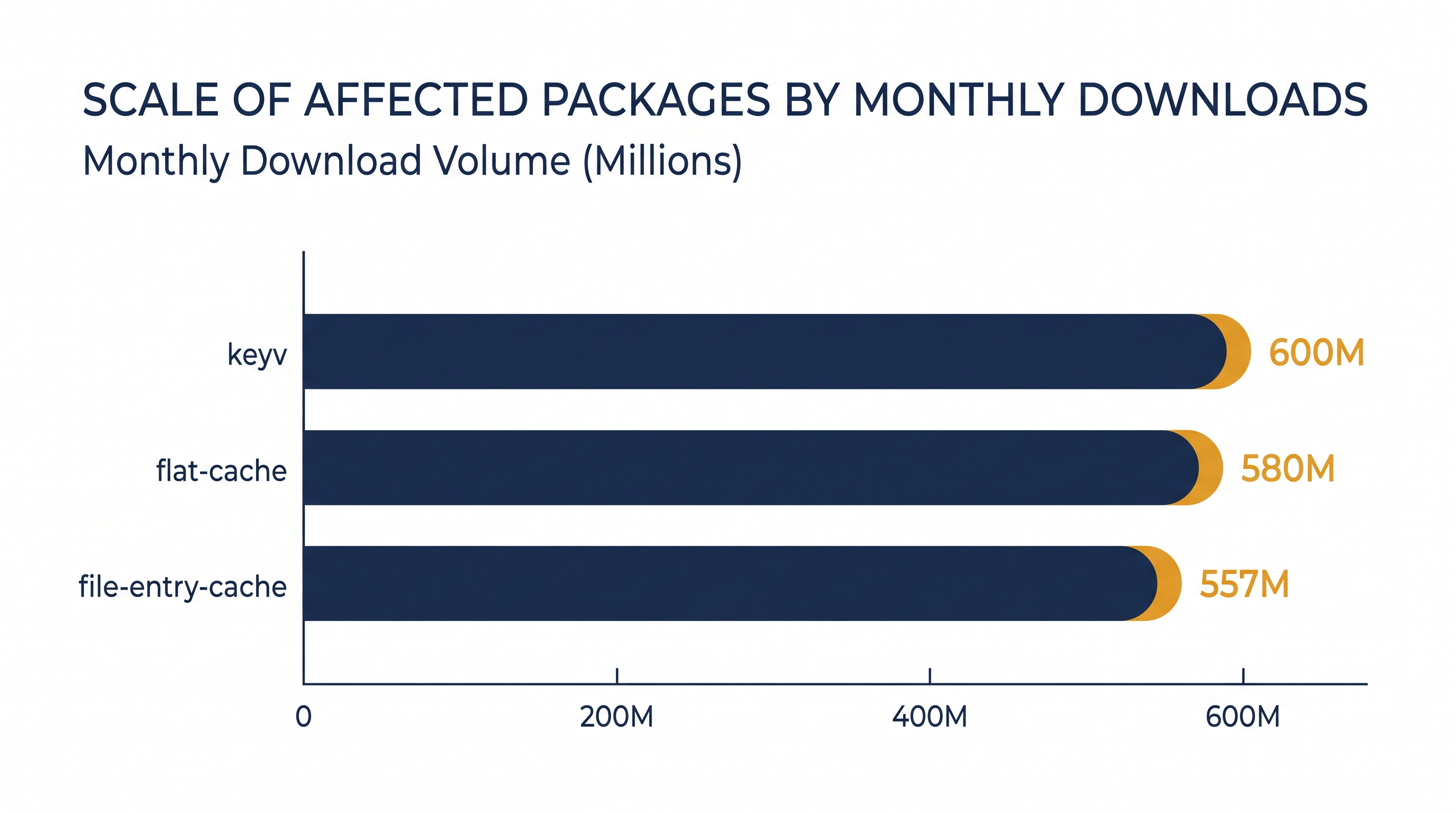 The compromised packages sit at the foundation of the JavaScript ecosystem, seeing hundreds of millions of downloads.