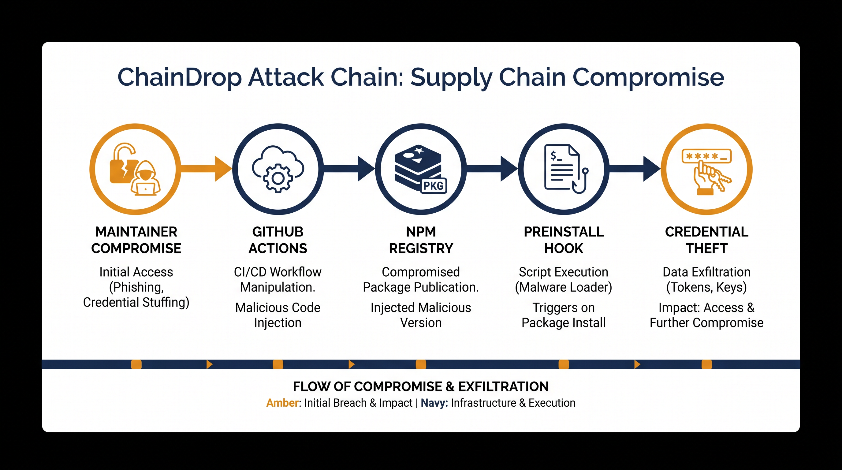 How the ChainDrop worm bypassed automated security checks to infect developer environments.