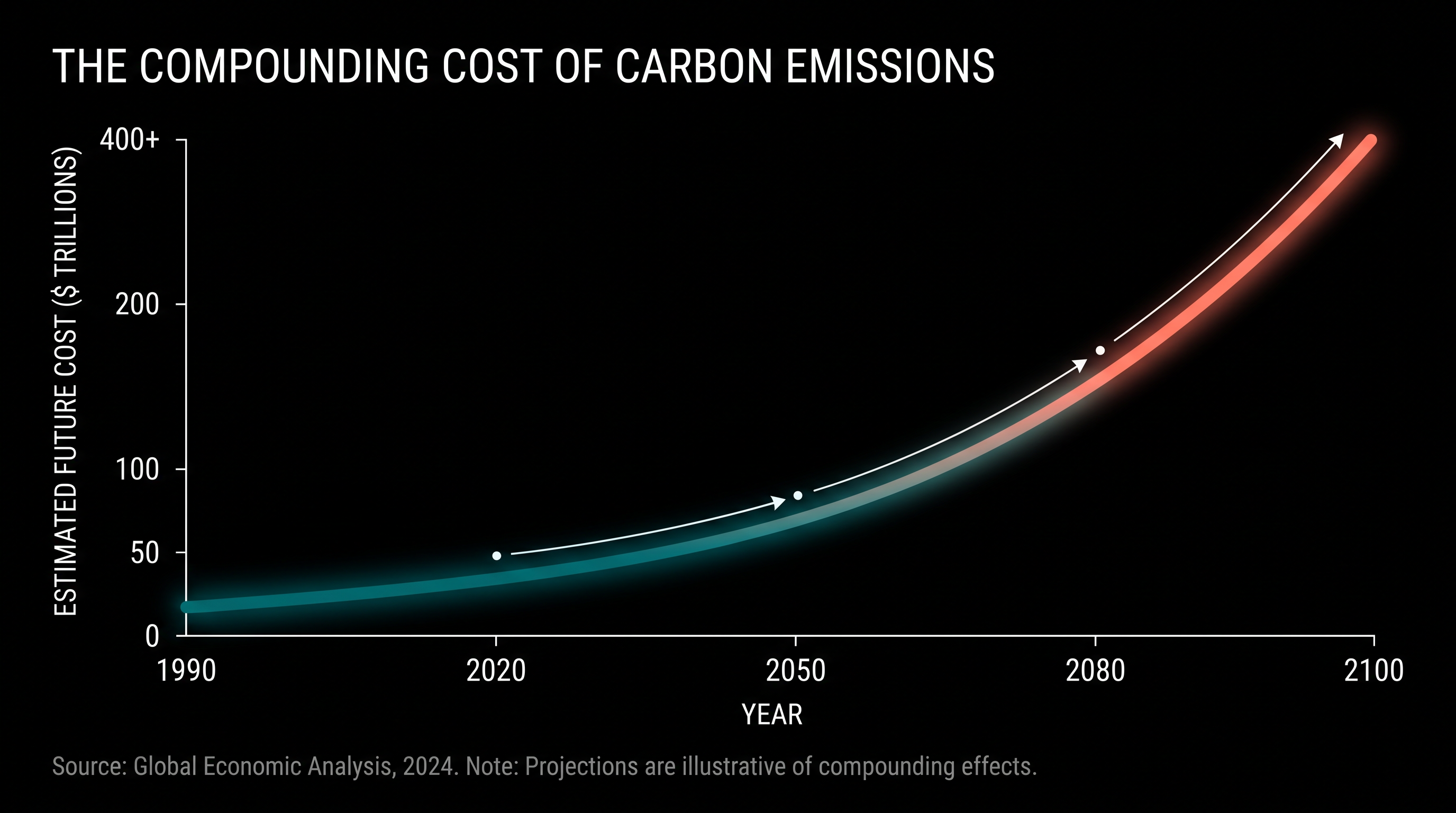 Because CO2 persists in the atmosphere, future economic damages from past emissions are projected to be ten times larger than historical damages.