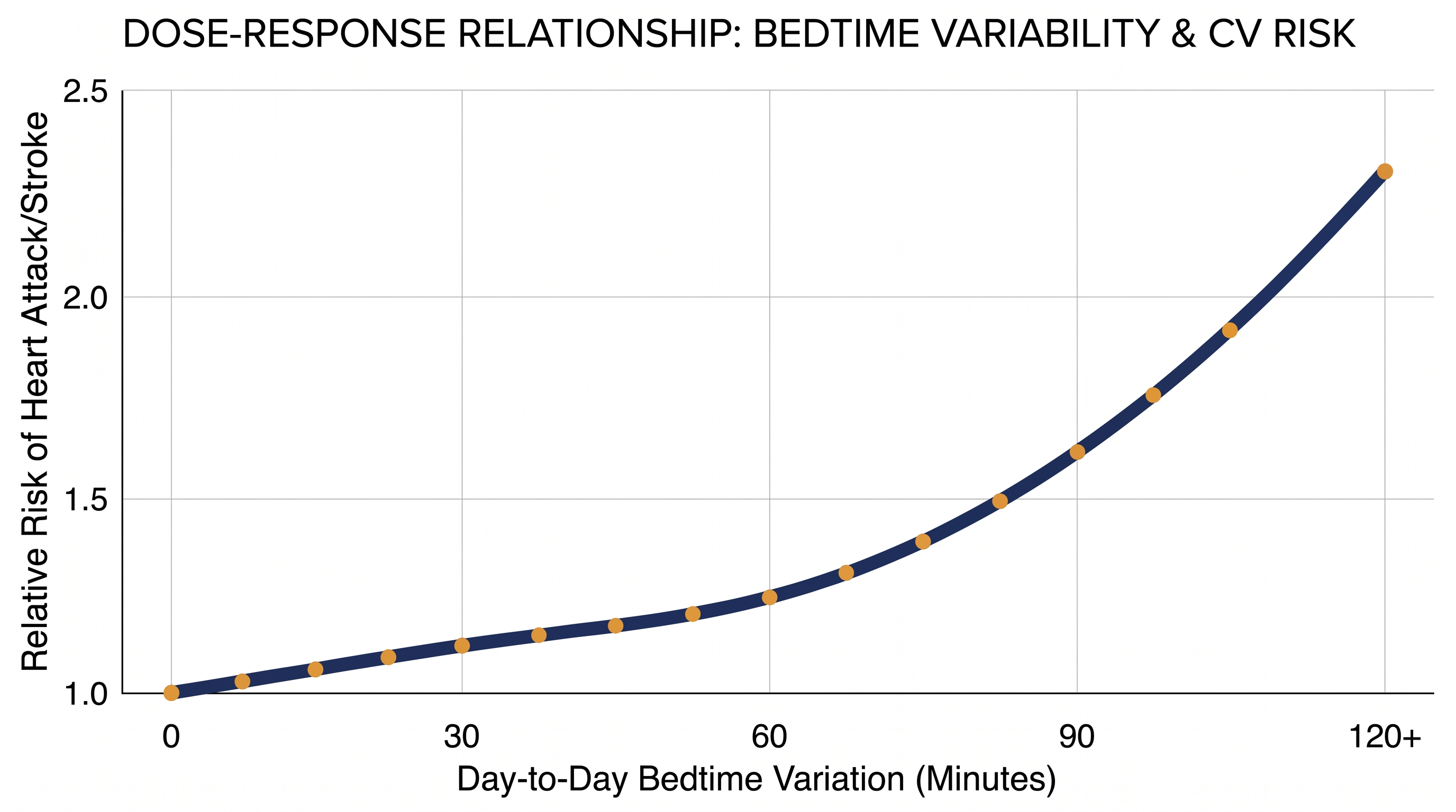 Risk of adverse cardiovascular events increases sharply when bedtimes vary by more than an hour from day to day.