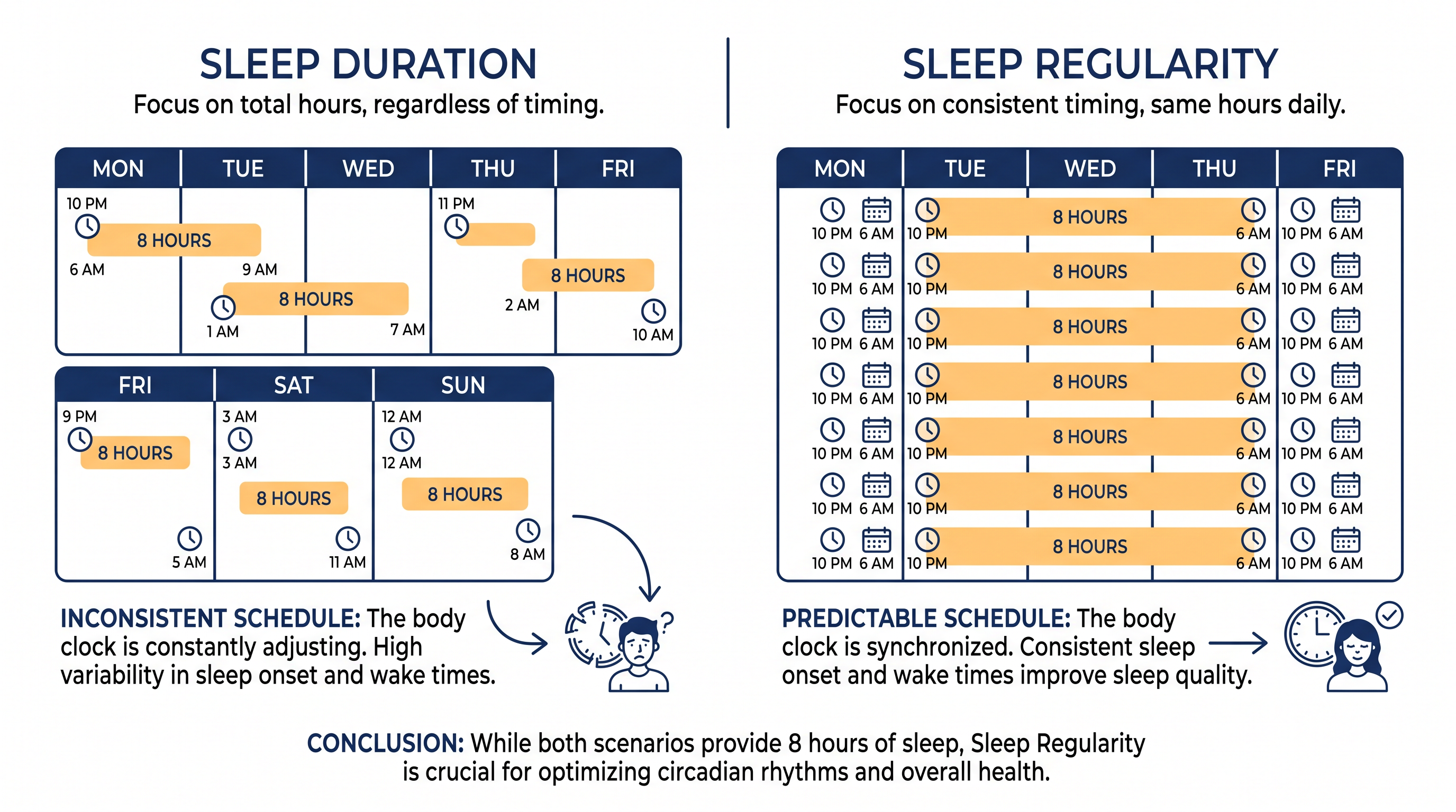 Getting eight hours of sleep is only half the equation; the timing of those hours dictates cardiovascular recovery.