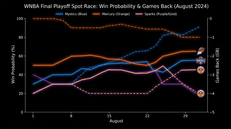 Playoff probabilities have fluctuated wildly following the WNBA trade deadline.