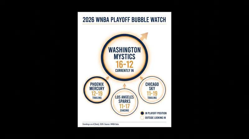 The race for the eighth and final WNBA playoff seed as of August 2026.