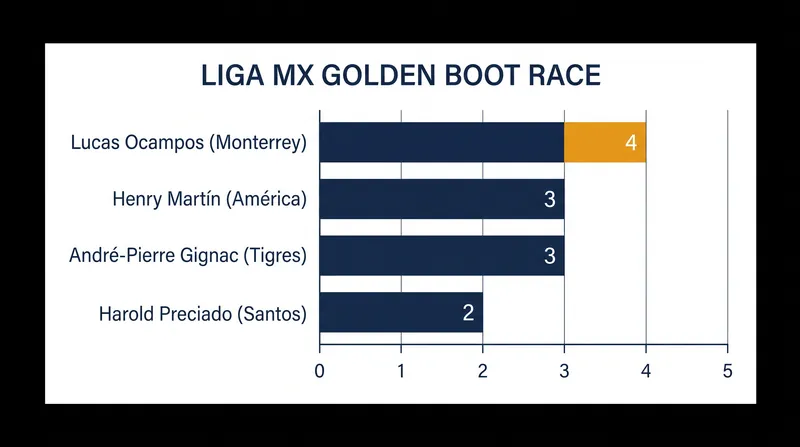Monterrey's Lucas Ocampos has taken an early lead in the Apertura Golden Boot race.