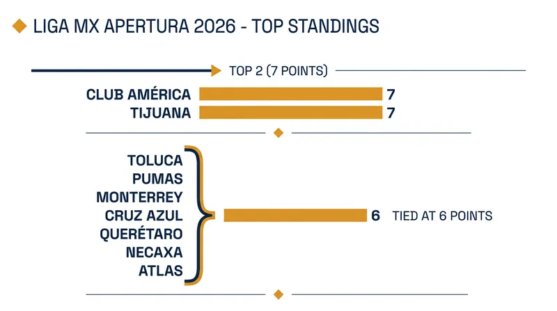 The top of the Tabla General is historically tight after three matchdays.
