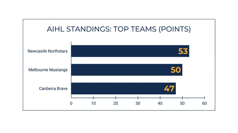 The Newcastle Northstars lead a tight AIHL standings race heading into the playoffs.