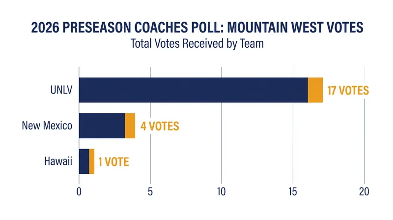 UNLV leads all Mountain West programs in the preseason USA Today Coaches Poll.