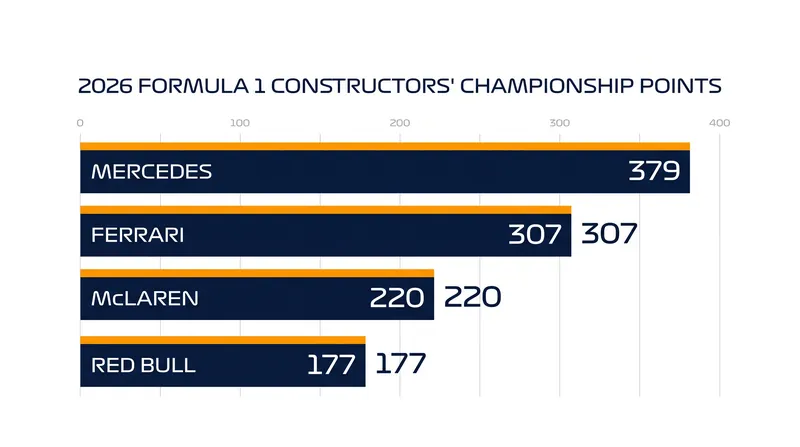 Mercedes holds a 72-point advantage over Ferrari in the team standings.