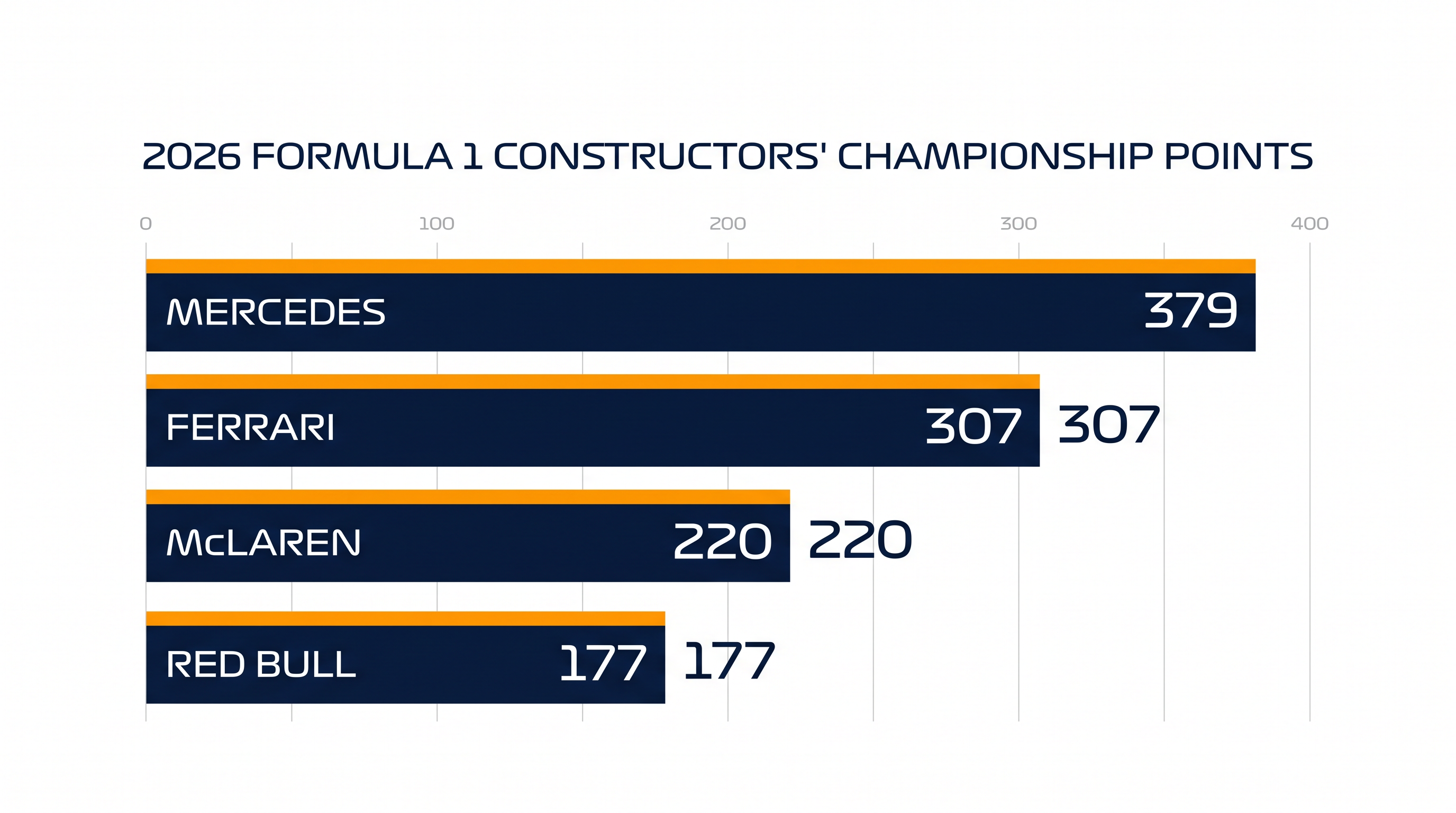 Mercedes holds a 72-point advantage over Ferrari in the team standings.