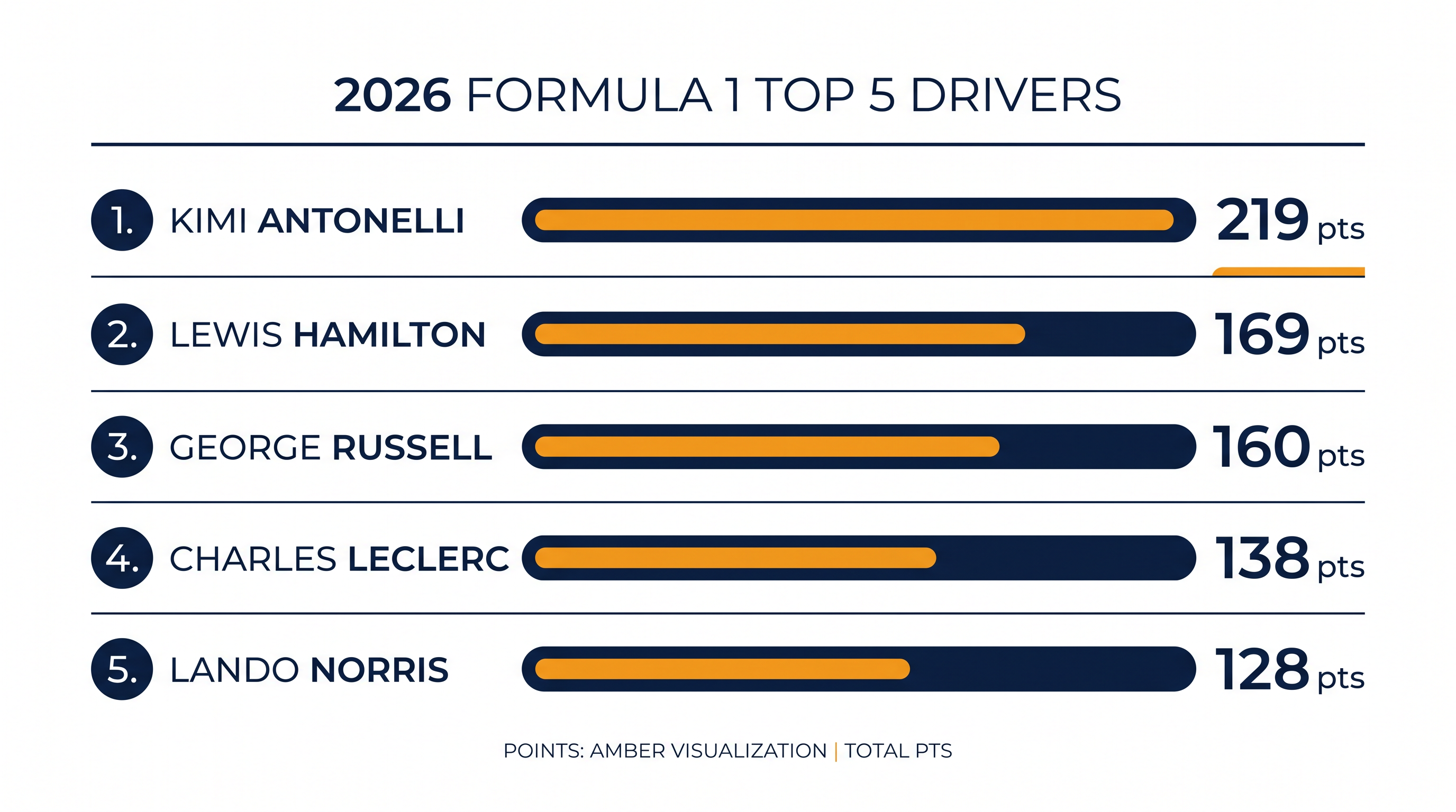 2026 F1 Drivers' Championship Standings at the summer break.