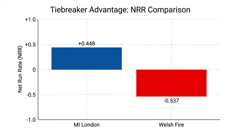 Net Run Rate has become the critical differentiator for the second-place spot.
