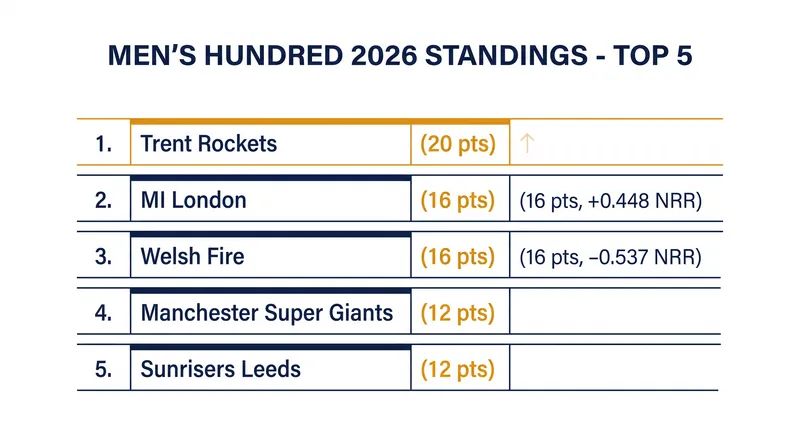 The Men's Hundred 2026 standings as the playoff race tightens.