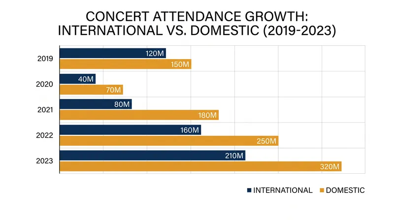 International markets are increasingly driving the growth of the global touring industry.