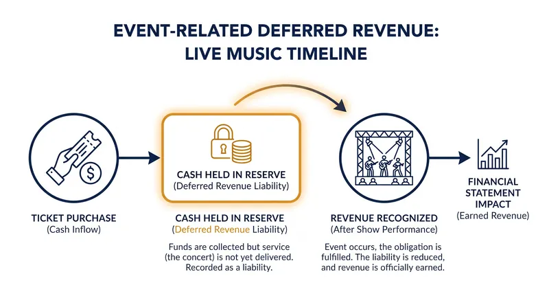 Deferred revenue acts as a massive financial backlog, guaranteeing future earnings once concerts are played.