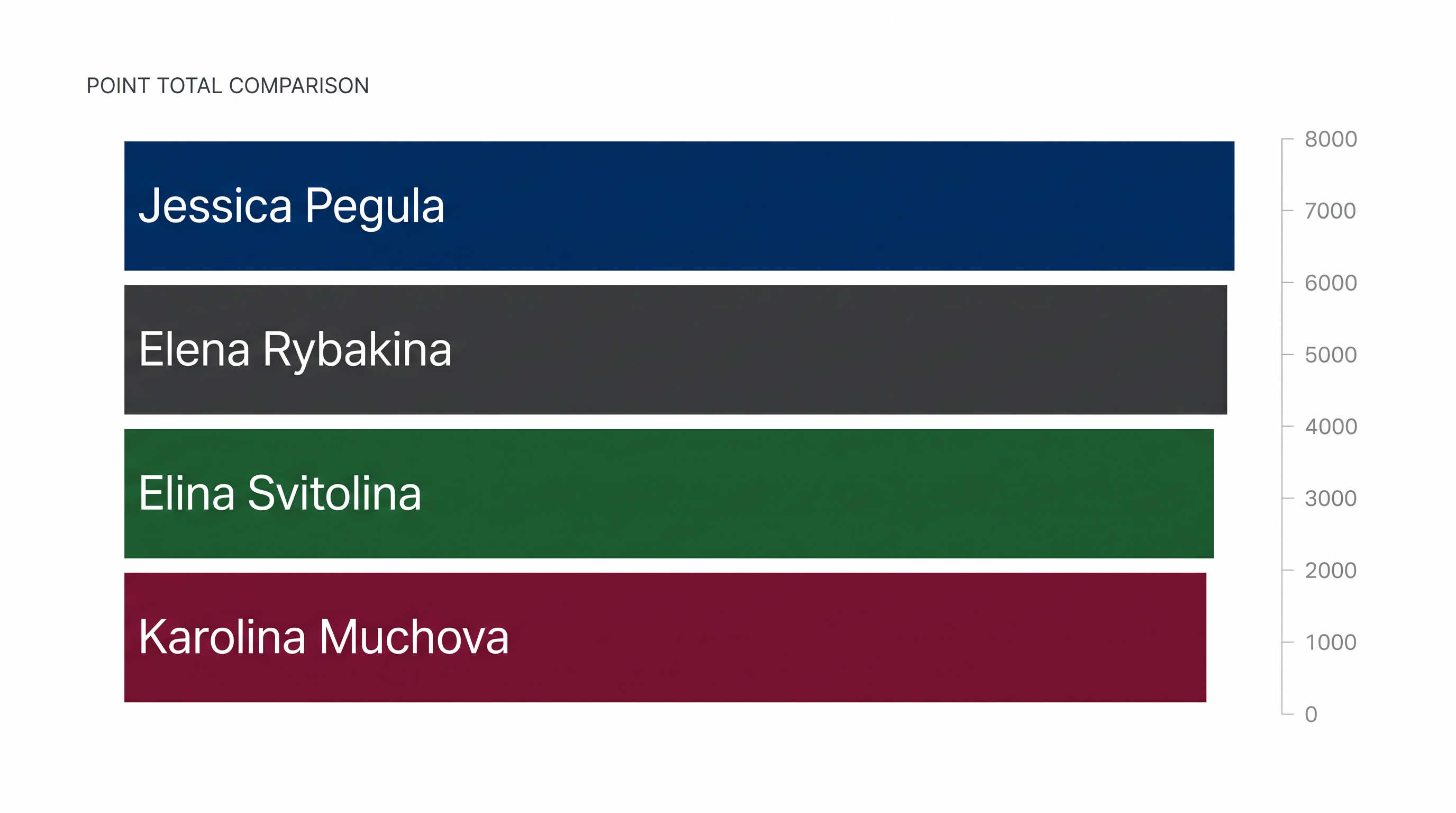 With Rybakina inactive and Muchova sidelined, the battle for the No. 3 and No. 4 seeds has intensified.