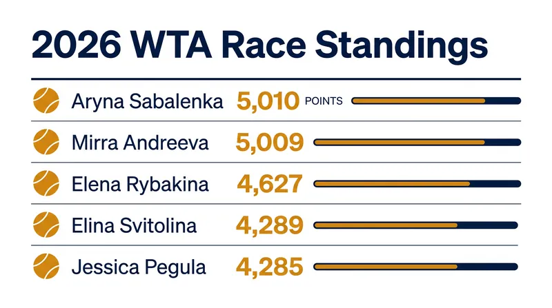 The WTA Race standings highlight the razor-thin four-point margin between Svitolina and Pegula.