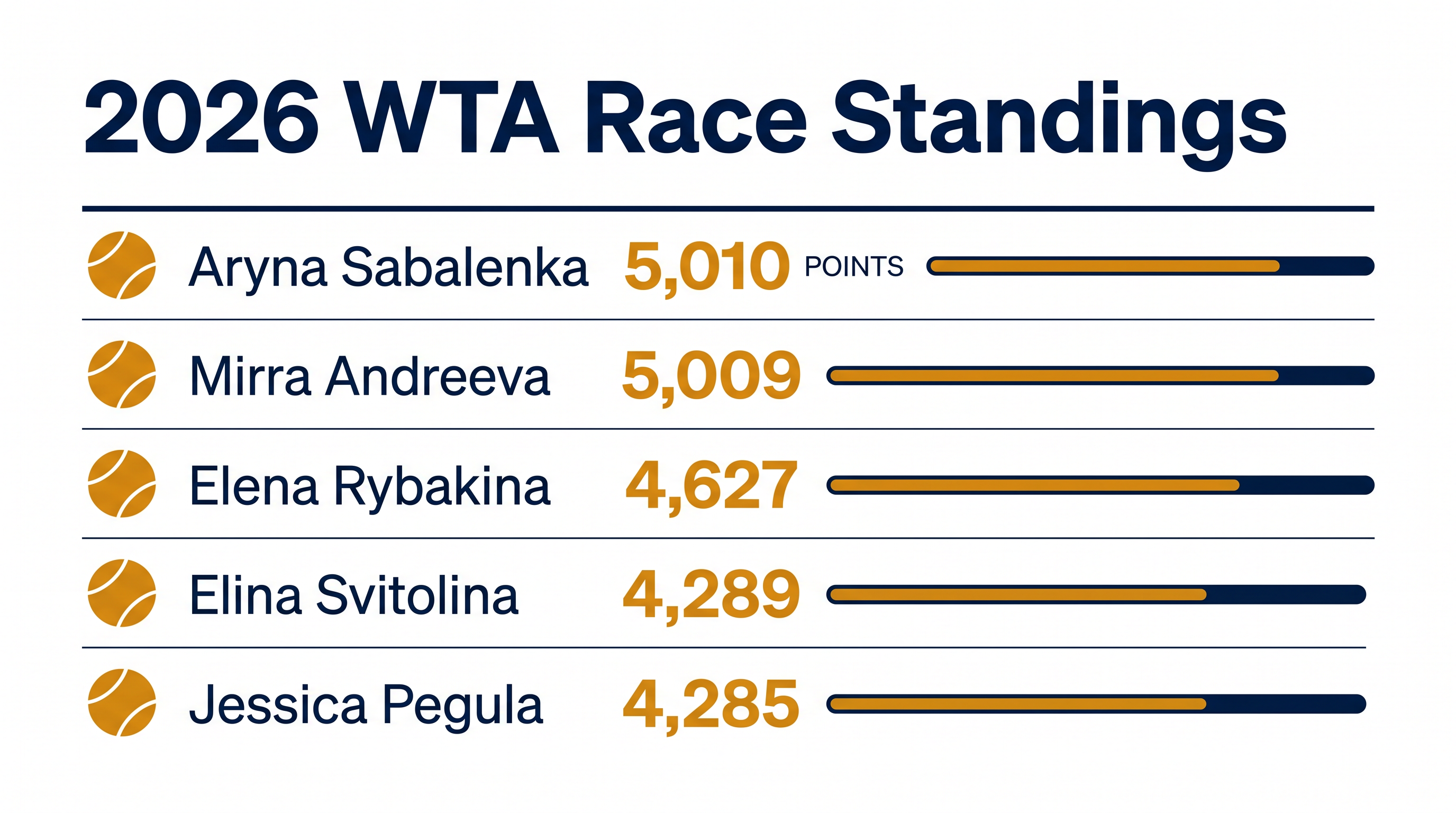 The WTA Race standings highlight the razor-thin four-point margin between Svitolina and Pegula.
