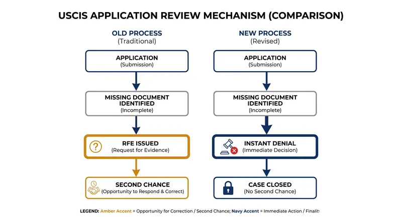 The procedural safety net of the Request for Evidence (RFE) is no longer guaranteed.