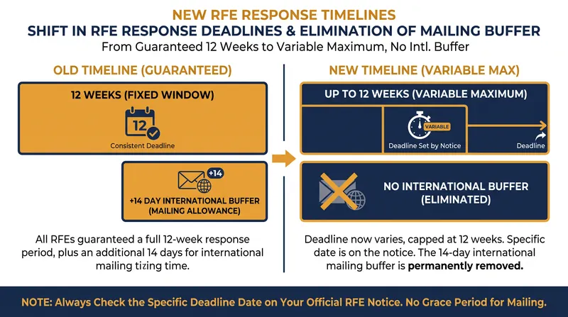 Even when an RFE is issued, response windows have been significantly shortened.