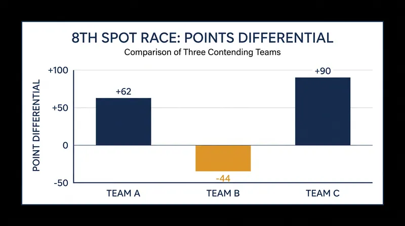 Manly's superior +90 points differential makes them a dangerous threat if the teams above them drop points.