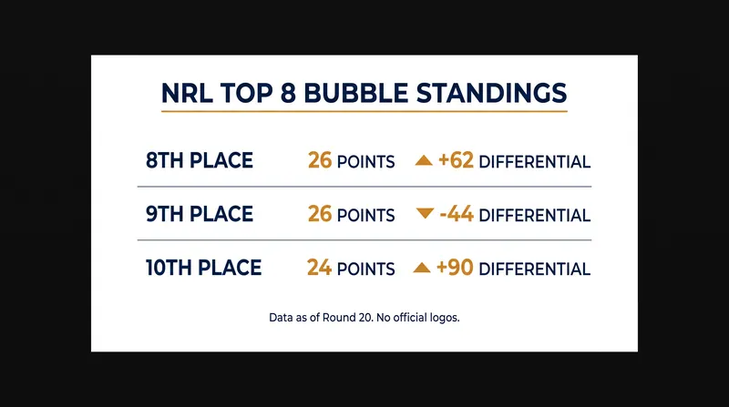 The Rabbitohs and Bulldogs are tied on 26 points, but South Sydney holds a crucial advantage in points differential.