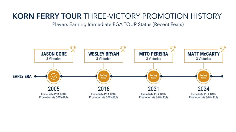 Only 13 players in Korn Ferry Tour history have earned the immediate Three-Victory Promotion to the PGA Tour.