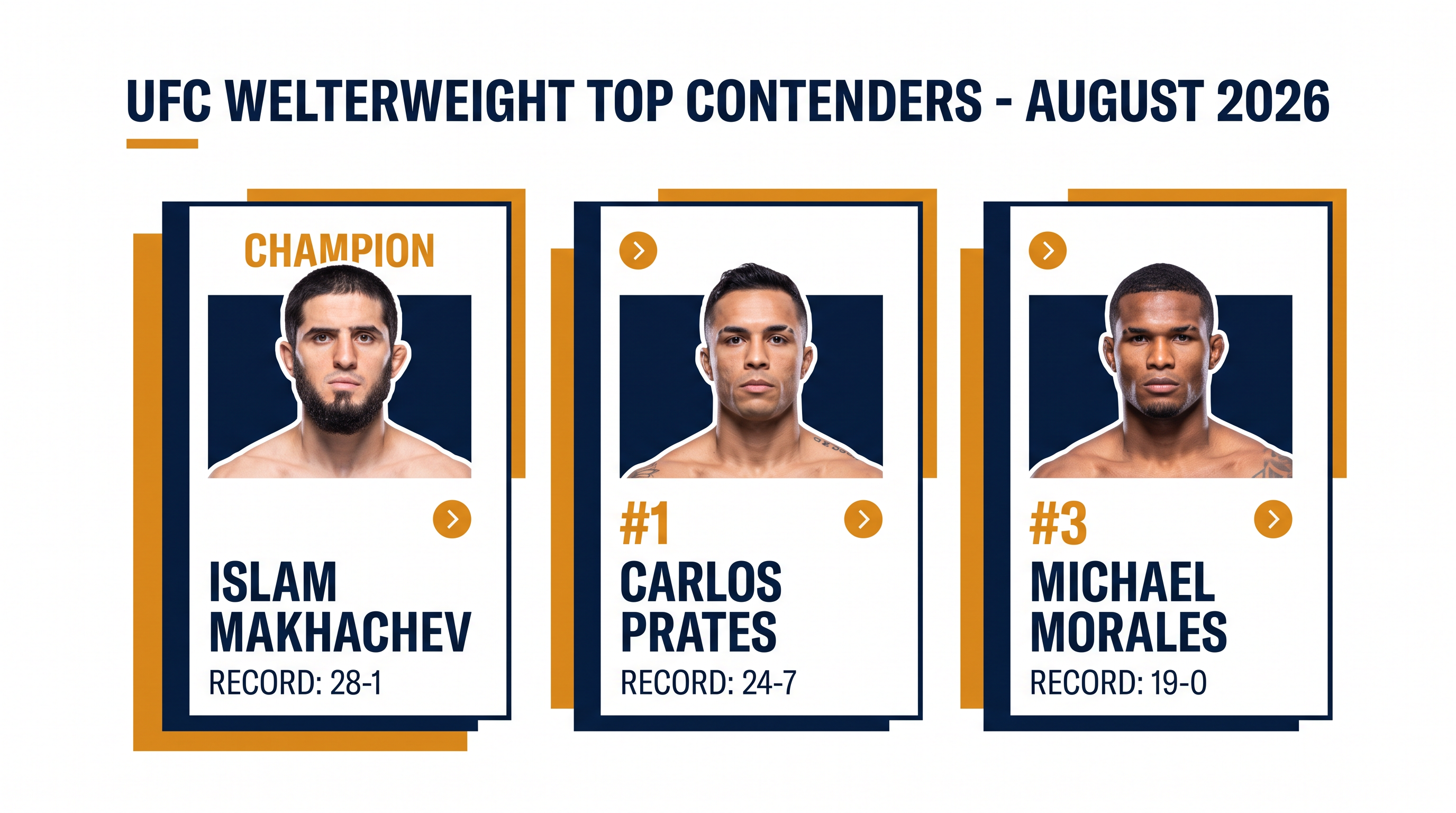The top of the 170-pound division under the new algorithmic model.