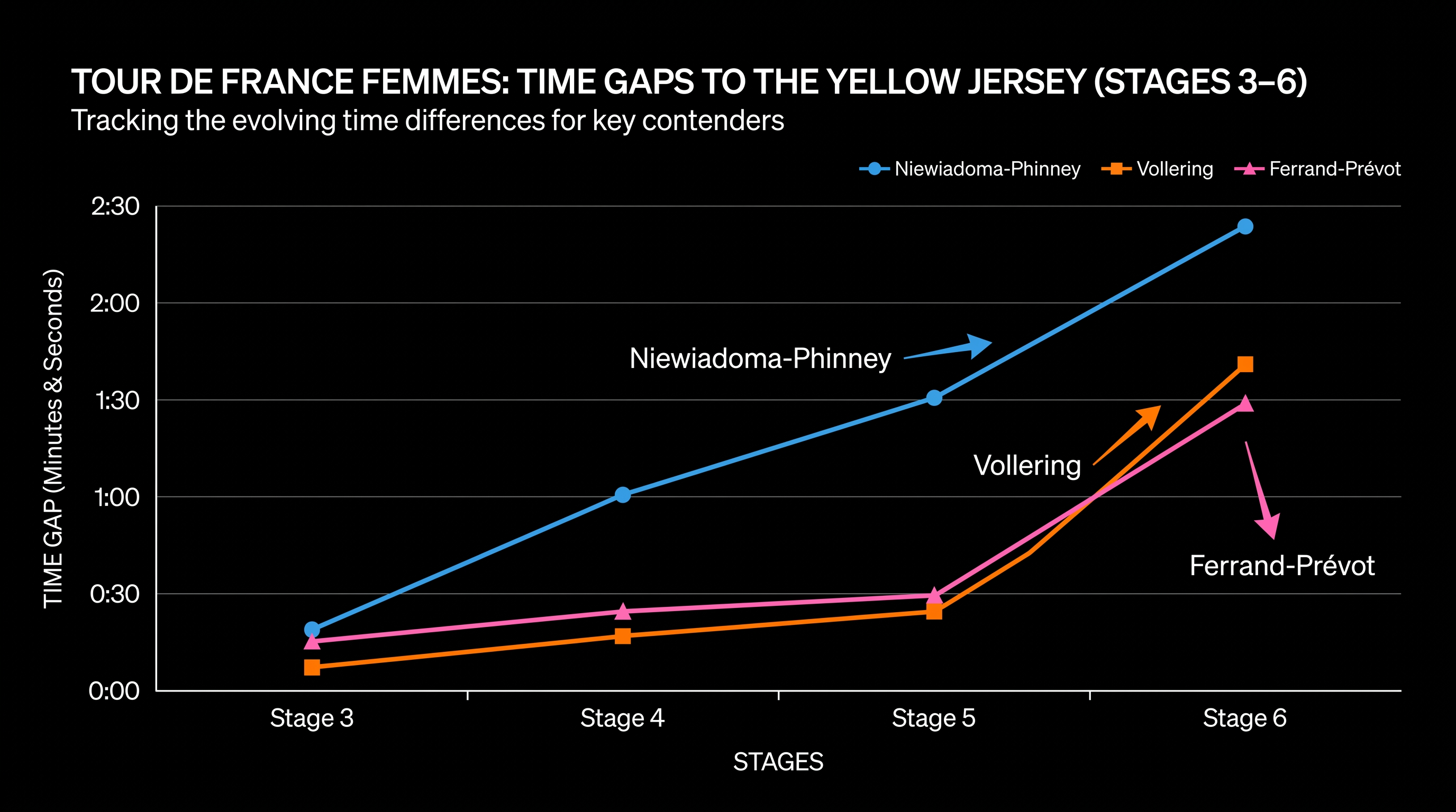 How the time gaps have shifted dramatically through the first six stages of the Tour.