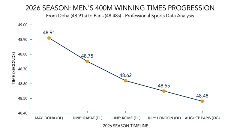 Paulino's times have steadily dropped as she targets a sub-47 second finish.