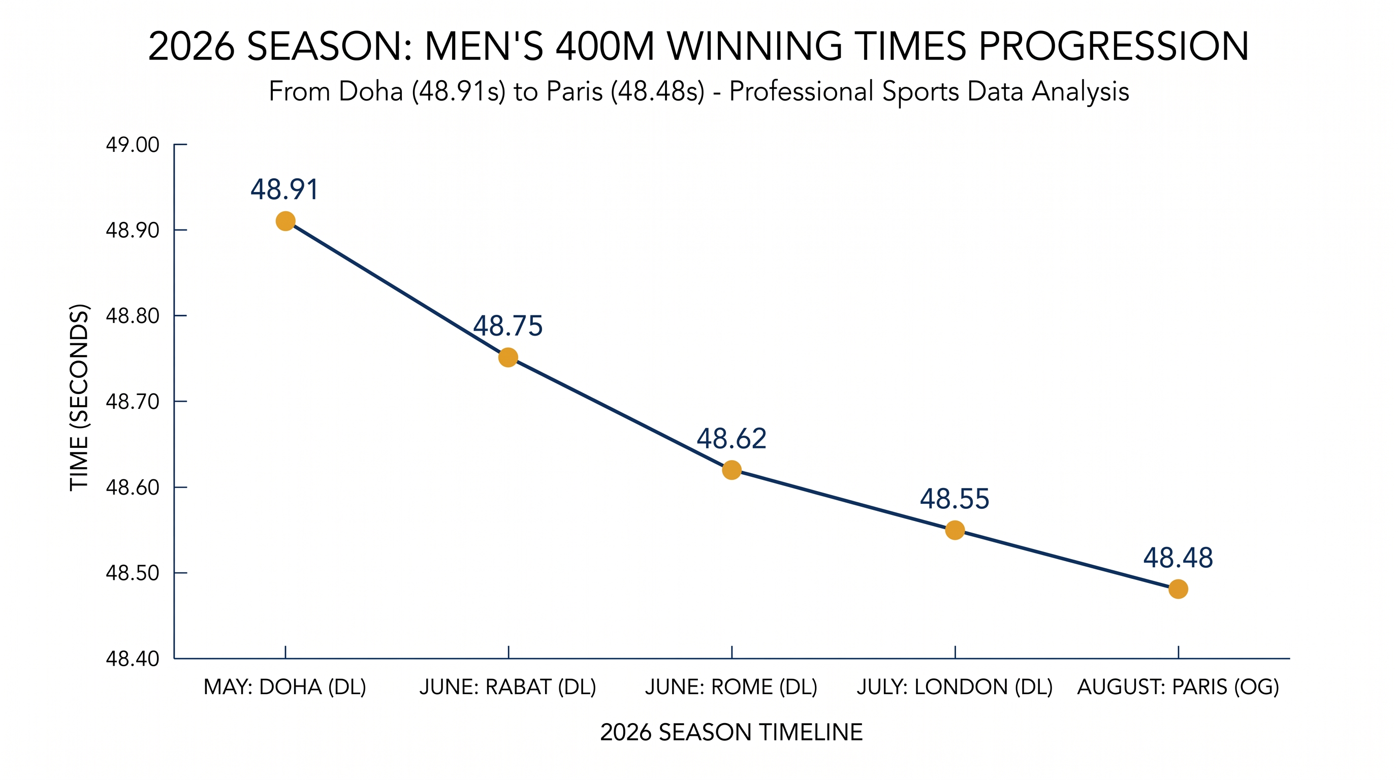 Paulino's times have steadily dropped as she targets a sub-47 second finish.