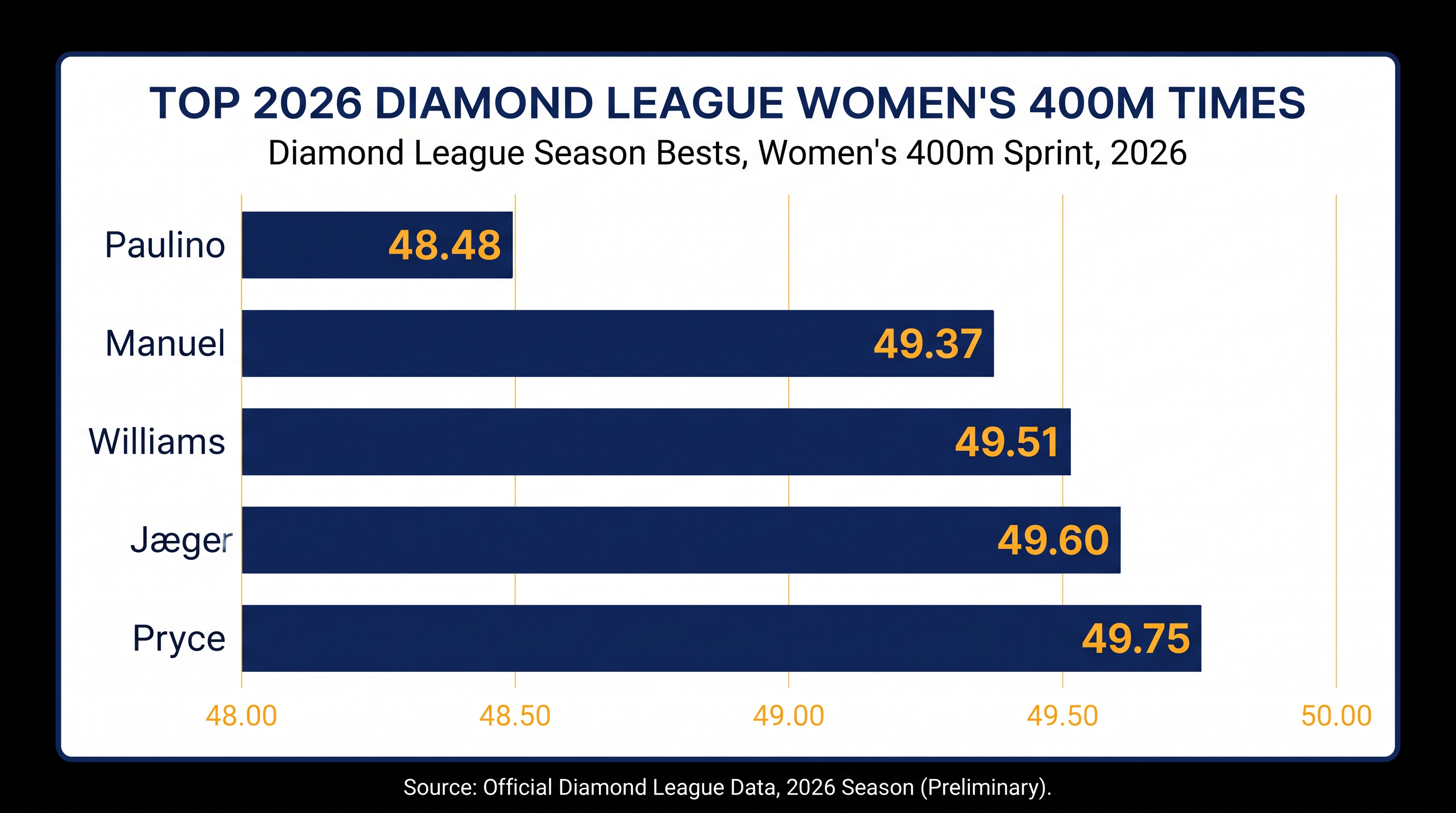 Top times recorded on the 2026 Diamond League circuit in the women's 400m.