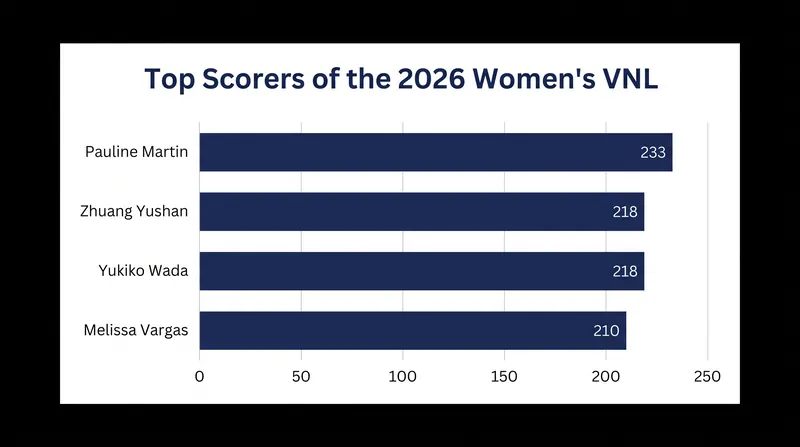Top scorers in the 2026 Volleyball Nations League heading into the semifinals.
