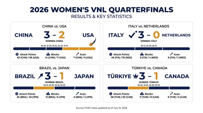 The 2026 VNL quarterfinal results saw three favorites advance alongside a massive upset by the host nation.