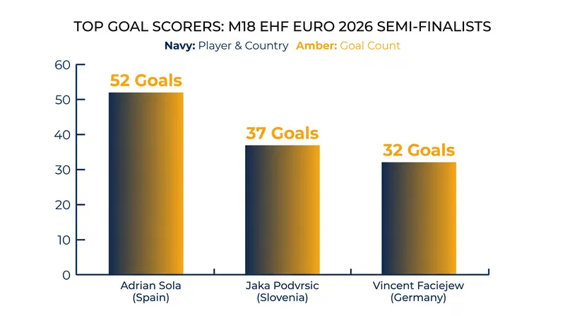 Top offensive threats remaining in the Men's 18 EHF EURO 2026 tournament.
