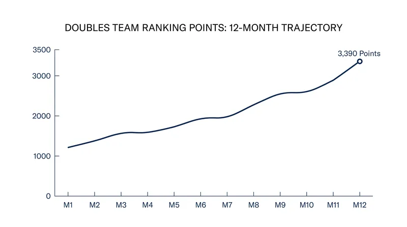Thakkar and Shah have steadily accumulated 3,390 ranking points over the past year.