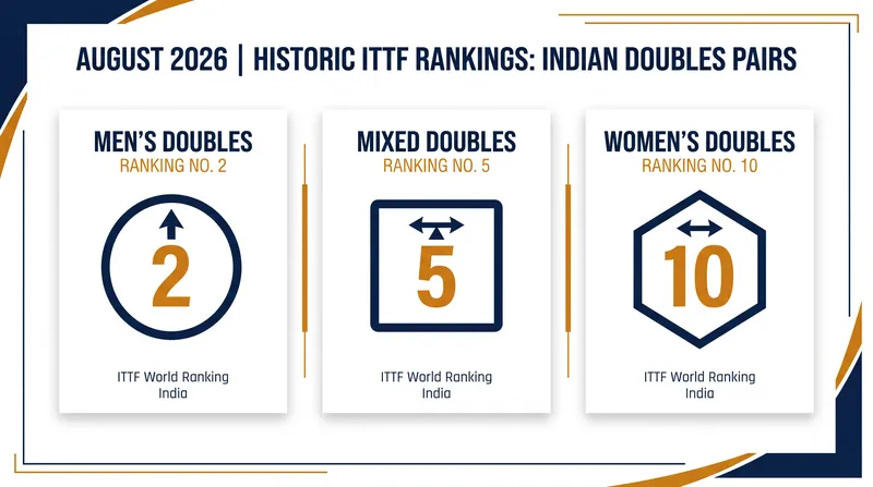 India currently has top-10 representation across all three table tennis doubles disciplines.