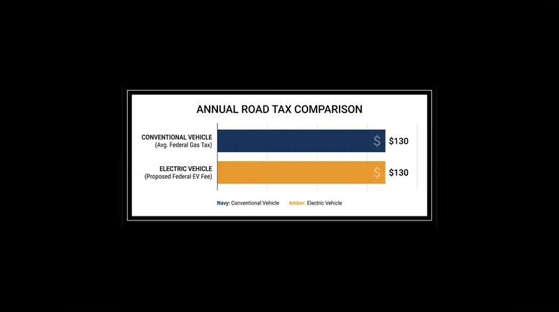 A comparison of the proposed federal EV fee against the average federal gas tax paid by combustion-engine drivers.