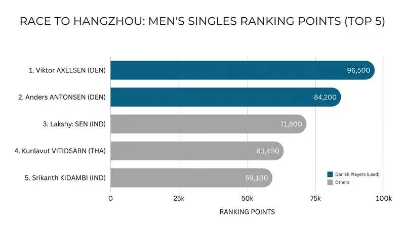 Points gap between the top two spots and the remaining contenders vying for Hangzhou qualification.